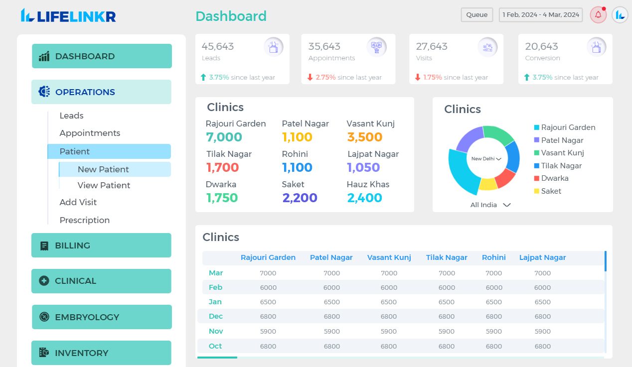 Lifelinkr IVF Software Dashboard Lifelinkr IVF Software Dashboard